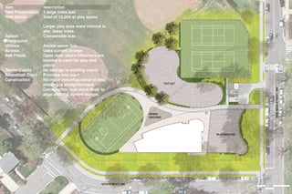item
Tree Preservation
Play Space

Splash
Playground
Utilities
Access
Ball Fields
Tennis Courts
Basketball Court
Construction

description
3 large trees lost
Total of 15,000 sf play space
Larger play area more internal to
site, fewer trees
Comparable size
Avoids sewer line
Uses current access
Open lawn where bleachers are
located is used for play and
picnic
No change to existing courts
Provides one court
No major reconfiguration of site;
phasing is straightforward.
Construction cost more likely to
align with the current budget.

 