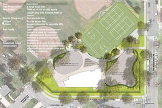 item
Tree Preservation
Play Space

Splash Playground
Utilities
Access
Ball Fields
Tennis Courts
Basketball Court
Construction

description
2 large trees lost
Total of 16,000 sf play space
Larger play area beneath trees at
corner
Comparable size
Avoids sewer line
Access relocated to opposite 45th
Street
Open lawn where bleachers are
located is used for relocated
basketball court and picnic
Provides 2 courts in modified
orientation
Provides one court in new location
Relocation of tennis and basketball
courts will add to construction cost,
phasing complexity

 
