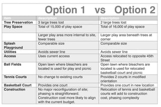 Option 1 vs Option 2
item
Tree Preservation
Play Space

Splash
Playground
Utilities
Access

description
3 large trees lost
Total of 15,000 sf play space

description
2 large trees lost
Total of 16,000 sf play space

Larger play area more internal to site,
fewer trees
Comparable size

Larger play area beneath trees at
corner
Comparable size

Avoids sewer line
Uses current access

Avoids sewer line
Access relocated to opposite 45th
Street
Open lawn where bleachers are
located is used for relocated
basketball court and picnic
Provides 2 courts in modified
orientation
Provides one court in new location
Relocation of tennis and basketball
courts will add to construction
cost, phasing complexity

Ball Fields

Open lawn where bleachers are
located is used for play and picnic

Tennis Courts

No change to existing courts

Basketball Court
Construction

Provides one court
No major reconfiguration of site;
phasing is straightforward.
Construction cost more likely to align
with the current budget.

 