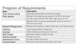Program of Requirements
Item
Tree Preservation
Play Space

Splash Playground
Utilities
Access
Ball Fields
Tennis Courts
Basketball Court
Construction

Description
Maximize preservation of trees for shade
Maintain the existing play space of 9,700 sf and also
provide a play area for the older age group (5-12)
Maintain the 2-5 age group beneath trees at corner of
45th and Van Ness
Maintain the existing 1,300 sf total deck and feature area
Avoid large sanitary sewer line
Utilize existing access point/curb cut
Minimize impact to ability to play
Provide 2 courts
Provide at least one court
Minimize construction disruption and cost

 