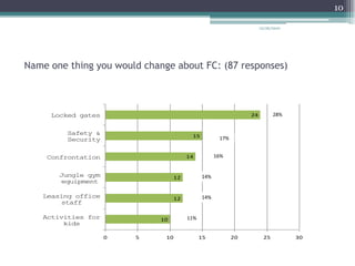 Name one thing you would change about FC: (87 responses)12/26/20101028%17%16%14%14%11%