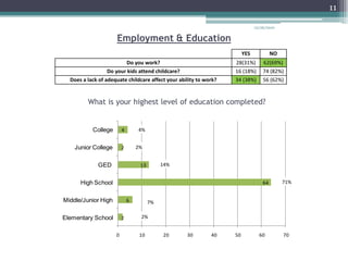 Employment & Education12/26/201011What is your highest level of education completed?4%2%14%71%7%2%
