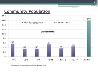 12/26/20103Community Population(421 residents)*Friendship Court Demographics worksheet (April 12, 2010)