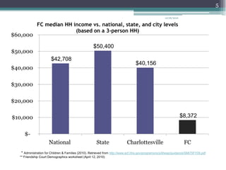 12/26/20105  * Administration for Children & Families (2010). Retrieved from http://www.acf.hhs.gov/programs/ocs/liheap/guidance/SMI75FY09.pdf ** Friendship Court Demographics worksheet (April 12, 2010)