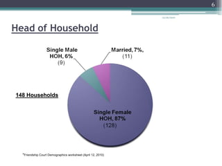 12/26/20106Head of Household148 Households*Friendship Court Demographics worksheet (April 12, 2010)