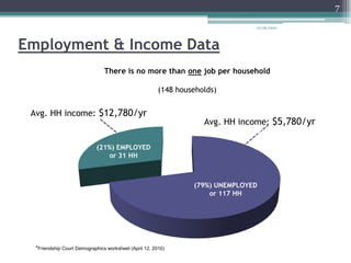 12/26/20107Employment & Income DataThere is no more than one job per household(148 households)*Friendship Court Demographics worksheet (April 12, 2010)