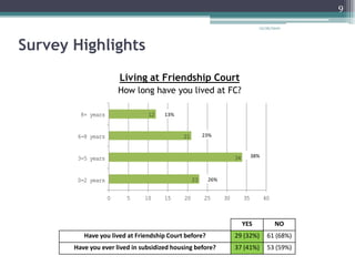 12/26/20109Survey HighlightsLiving at Friendship CourtHow long have you lived at FC?13%23%38%26%