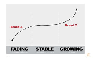 Brand X
                       Brand Z




                       FADING             STABLE              GROWING
         ...