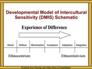 Developmental Model of Intercultural
Sensitivity (DMIS) Schematic
Rosetta Eun Ryong Lee (http://tiny.cc/rosettalee)
 