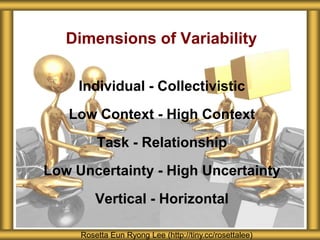 Individual - Collectivistic
Low Context - High Context
Task - Relationship
Low Uncertainty - High Uncertainty
Vertical - Horizontal
Dimensions of Variability
Rosetta Eun Ryong Lee (http://tiny.cc/rosettalee)
 