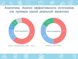 Аналитика. Анализ эффективности источников
(на примере одной реальной вакансии)
Всего кандидатов Нанято кандидатов
 