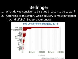 Bellringer 
1. What do you consider to be a good reason to go to war? 
2. According to this graph, which country is most influential 
in world affairs? Support your answer 
 