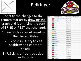 Bellringer
Identify the changes to the
tomato market by drawing the
graph and identifying the part
of TRIBE or PEST that changed.
1. Pesticides are outlawed in
the United States
2. People in US try to eat
healthier and eat more
salads
3. US signs a free-trade deal
with India
 