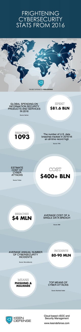 Frightening Cybersecurity Facts 2017