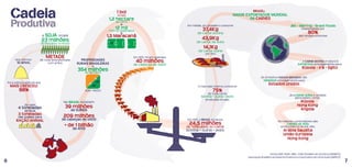 Nos últimos
10 anos,
88%
foi a cultura agrícola que
MAiS CRESCEU:
A SOJA ocupa
23 milhões
de hectares no Brasil
METADE
de toda área plantada
com grãos
No BRASiL existem
39 milhões
de SUÍNOS
209 milhões
de cabeças de GADO
+ de 1 bilhão
de AVES
Em 2011, o BRASiL produziu
24,5 milhões
de TONELADAS de CARNE
bovina + suína + aves
Em 2011, foram abatidas
40 milhões
de cabeças de GADO
O mercado interno consome
75%
de toda carne
bovina + suína + aves
produzida no país
Em média, um brasileiro consome
37,4Kg
de carne bovina
43,9Kg
de carne de aves
14,1Kg
de carne suína
por ano
Fontes: IBGE, MAPA, ABIEC, União Brasileira de Avicultura (UBABEF) e
Associação Brasileira da Indústria Produtora e Exportadora de Carne Suína (ABIPECS)
BRASiL:
MAiOR EXPORTADOR MUNDiAL
de CARNES
JBS - Marfrig - Brasil Foods
responsáveis por
80%
das vendas externas
EXPORTADA principalmente para:
Rússia - Irã - Egito
A CARNE BOVINA in natura é
VENDiDOS principalmente para
Estados Unidos
Os produtos industrializados são
Já a CARNE SUÍNA é vendida
para países como:
Rússia
Hong Kong
Angola
Produtiva
Cadeia
PROPRiEDADES
RURAiS BRASiLEiRAS
=
354 milhõesde hectares
50% = PASTO
1,2 hectare
de terra
=
12 mil
metros quadrados
=1,5 Maracanã
1 boi
ocupa
Arábia Saudita
União Europeia
Hong Kong
Os maiores compradores das
CARNES de AVES
produzidas no Brasil, são:
4 toneladas
3 toneladas
RAÇÃO ANiMAL
são usadas para
De cada
de SOJA
TT T T
6 7
 