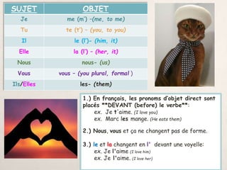 SUJET OBJET
Je me (m’) –(me, to me)
Tu te (t’) – (you, to you)
Il le (l’)- (him, it)
Elle la (l’) – (her, it)
Nous nous- (us)
Vous vous – (you plural, formal )
Ils/Elles les- (them)
1.) En français, les pronoms d’objet direct sont
placés **DEVANT (before) le verbe**:
ex. Je t'aime. (I love you)
ex. Marc les mange. (He eats them)
2.) Nous, vous et ça ne changent pas de forme.
3.) le et la changent en l' devant une voyelle:
ex. Je l'aime (I love him)
ex. Je l'aime. (I love her)
 