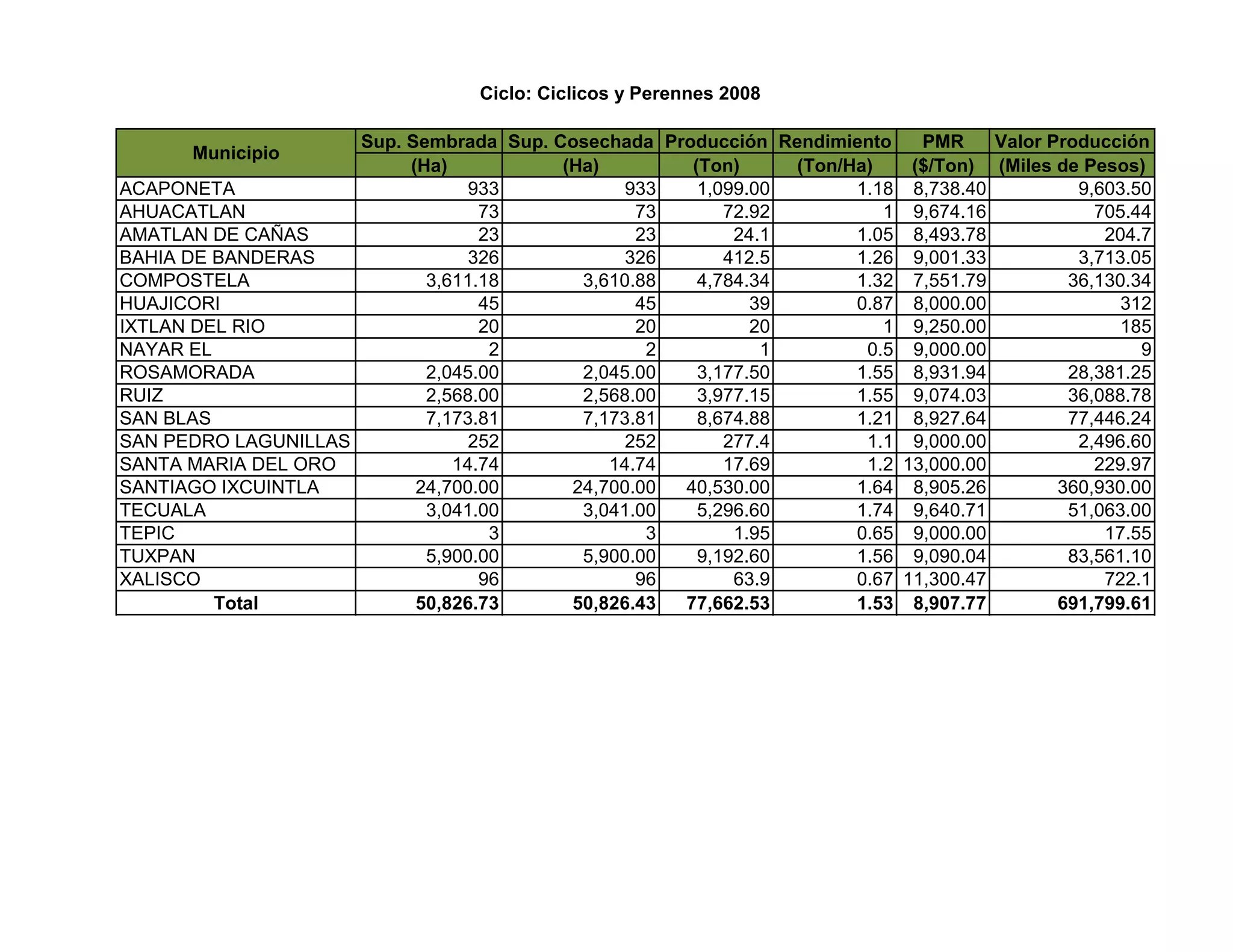 Ciclo: Ciclicos y Perennes 2008

                     Sup. Sembrada Sup. Cosechada Producción Rendimiento    PMR     Valor Producción
       Municipio
                          (Ha)           (Ha)        (Ton)     (Ton/Ha)    ($/Ton) (Miles de Pesos)
ACAPONETA                        933            933   1,099.00       1.18 8,738.40           9,603.50
AHUACATLAN                        73             73      72.92          1 9,674.16             705.44
AMATLAN DE CAÑAS                  23             23       24.1       1.05 8,493.78              204.7
BAHIA DE BANDERAS                326            326      412.5       1.26 9,001.33           3,713.05
COMPOSTELA                  3,611.18       3,610.88   4,784.34       1.32 7,551.79          36,130.34
HUAJICORI                         45             45         39       0.87 8,000.00                312
IXTLAN DEL RIO                    20             20         20          1 9,250.00                185
NAYAR EL                           2              2          1        0.5 9,000.00                  9
ROSAMORADA                  2,045.00       2,045.00   3,177.50       1.55 8,931.94          28,381.25
RUIZ                        2,568.00       2,568.00   3,977.15       1.55 9,074.03          36,088.78
SAN BLAS                    7,173.81       7,173.81   8,674.88       1.21 8,927.64          77,446.24
SAN PEDRO LAGUNILLAS             252            252      277.4        1.1 9,000.00           2,496.60
SANTA MARIA DEL ORO            14.74          14.74      17.69        1.2 13,000.00            229.97
SANTIAGO IXCUINTLA         24,700.00      24,700.00 40,530.00        1.64 8,905.26         360,930.00
TECUALA                     3,041.00       3,041.00   5,296.60       1.74 9,640.71          51,063.00
TEPIC                              3              3       1.95       0.65 9,000.00              17.55
TUXPAN                      5,900.00       5,900.00   9,192.60       1.56 9,090.04          83,561.10
XALISCO                           96             96       63.9       0.67 11,300.47             722.1
         Total             50,826.73      50,826.43 77,662.53        1.53 8,907.77         691,799.61
 