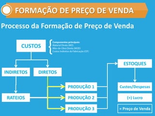 FORMAÇÃO DE PREÇO DE VENDA
CUSTOS
INDIRETOS DIRETOS
RATEIOS
PRODUÇÃO 1
PRODUÇÃO 2
PRODUÇÃO 3
ESTOQUES
Custos/Despesas
(+) Lucro
= Preço de Venda
Processo da Formação de Preço de Venda
 