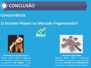 Concorrência
1) Grandes Players ou Mercado Fragmentado?
Mercado fragmentado
Nenhum player detém a liderança
dominante do mercado o que permite
um maior NÚMERO DE EXPERIMENTOS
com preços e competição mais saudável
Dominado por grandes players
Poucos players detém a liderança
do mercado e forçam os demais à
concorrência POR PREÇO, o que
torna mercados bem competitivos.
CONCLUSÃO
 