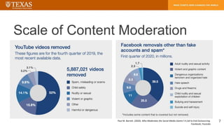 Scale of Content Moderation
7Paul M. Barrett. (2020). Who Moderates the Social Media Giants? A Call to End Outsourcing.
Fa...
