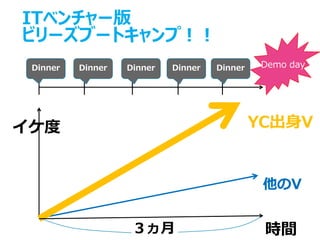 ITベンチャー版
ビリーズブートキャンプ！！
 Dinner   Dinner   Dinner   Dinner   Dinner    Demo day




イケ度                                           YC出身V


                                               他のV


                    ３ヵ月                        時間
 