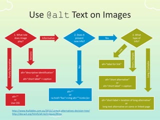Use @alt Text on Images
http://www.4syllables.com.au/2010/12/text-alternatives-decision-tree/
http://dev.w3.org/html5/alt-techniques/#tree
1. What role
does image
play?
2. Does it
present
new info?
3. What
type of
info?
Informative Yes
alt=""
or
<a href="foo"><img alt="">Link</a>
alt=""
or
Use CSS
alt="descriptive identification"
or
alt="short label" + caption
PurelyDecorative
Sensory
No
alt="label for link"
alt=“short alternative"
or
alt="short label" + caption
alt="short label + location of long alternative"
or
long text alternative on same or linked page
Long/Complex
Short/Simple
 