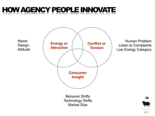 HOW AGENCY PEOPLE INNOVATE



   Name                                                   Human Problem
              Energy...