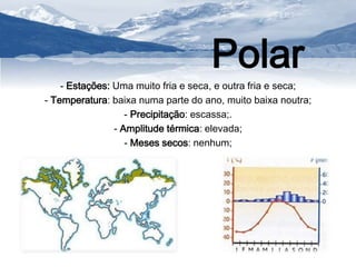 Polar 
- Estações: Uma muito fria e seca, e outra fria e seca; 
- Temperatura: baixa numa parte do ano, muito baixa noutra; 
- Precipitação: escassa;. 
- Amplitude térmica: elevada; 
- Meses secos: nenhum; 
 