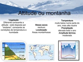 Altitude ou montanha 
Temperatura 
muito baixa numa parte do 
ano, mais alta noutra 
Precipitação 
elevada todo o ano 
Amplitude térmica 
moderada 
Vegetação 
Diferente consoante a 
altitude - está disposta por 
"andares", consoante as 
condições de temperatura e 
humidade 
Meses secos 
nenhum 
Localização 
Áreas montanhosas 
 
