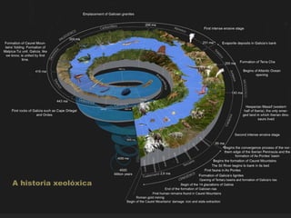A historia xeolóxica
 