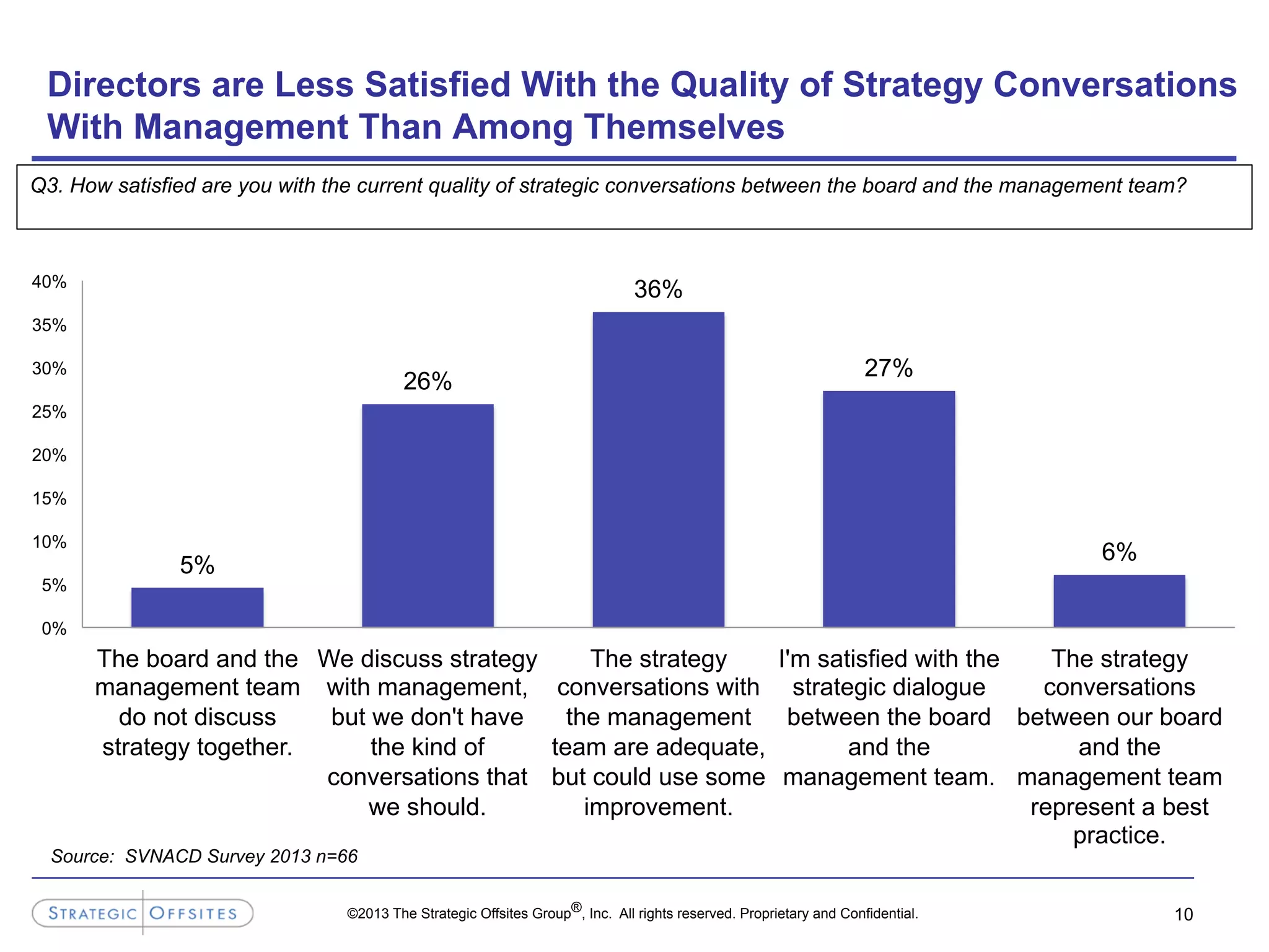 ©2013 The Strategic Offsites Group®, Inc. All rights reserved. Proprietary and Confidential. 10
Directors are Less Satisfied With the Quality of Strategy Conversations
With Management Than Among Themselves
Q3. How satisfied are you with the current quality of strategic conversations between the board and the management team?
5%
26%
36%
27%
6%
0%
5%
10%
15%
20%
25%
30%
35%
40%
The board and the
management team
do not discuss
strategy together.
We discuss strategy
with management,
but we don't have
the kind of
conversations that
we should.
The strategy
conversations with
the management
team are adequate,
but could use some
improvement.
I'm satisfied with the
strategic dialogue
between the board
and the
management team.
The strategy
conversations
between our board
and the
management team
represent a best
practice.
Source: SVNACD Survey 2013 n=66
 