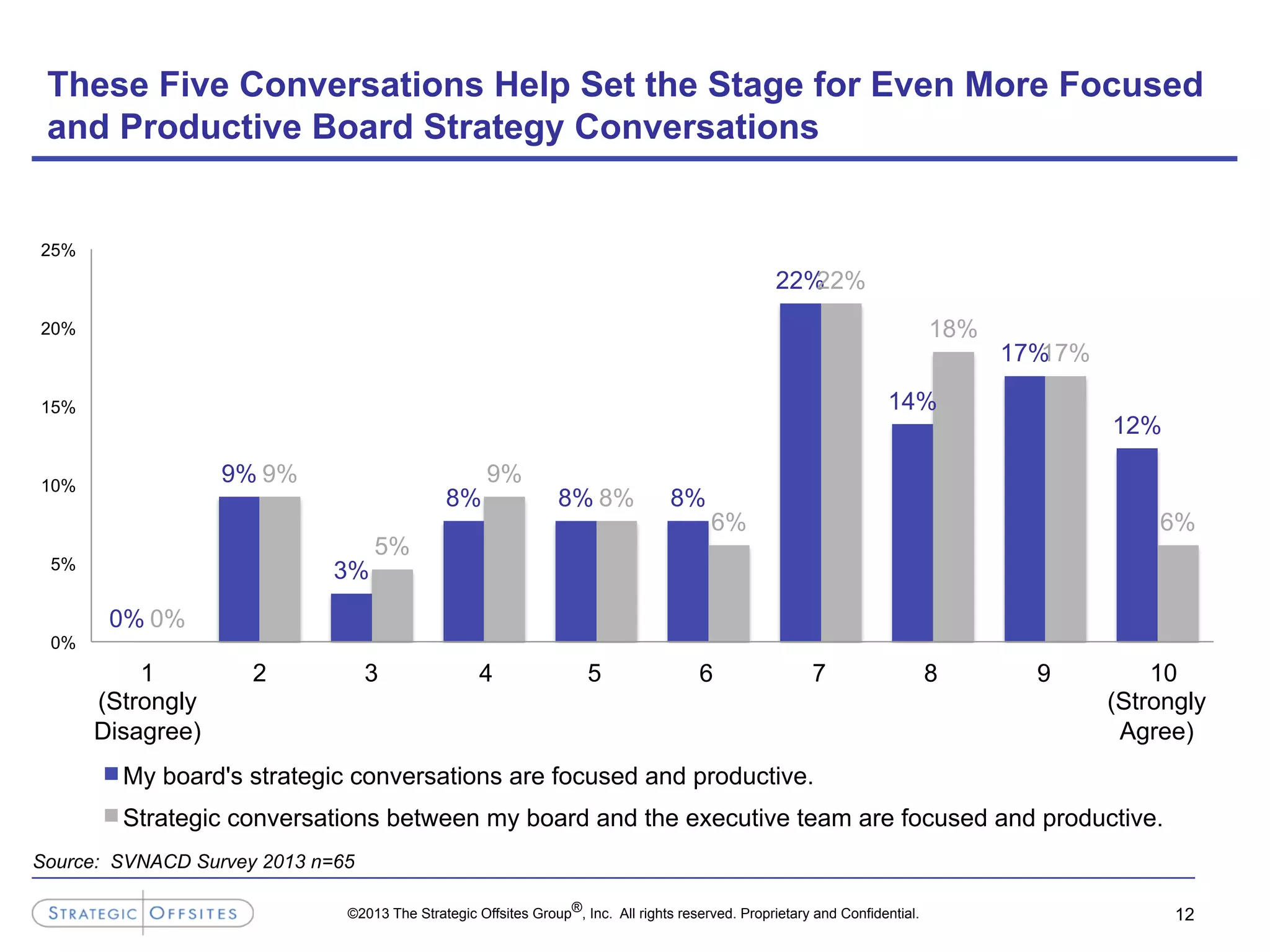 ©2013 The Strategic Offsites Group®, Inc. All rights reserved. Proprietary and Confidential.
0%
9%
3%
8% 8% 8%
22%
14%
17%
12%
0%
9%
5%
9%
8%
6%
22%
18%
17%
6%
0%
5%
10%
15%
20%
25%
1
(Strongly
Disagree)
10
(Strongly
Agree)
My board's strategic conversations are focused and productive.
Strategic conversations between my board and the executive team are focused and productive.
12
These Five Conversations Help Set the Stage for Even More Focused
and Productive Board Strategy Conversations
Source: SVNACD Survey 2013 n=65
2 3 54 7 86 9
 