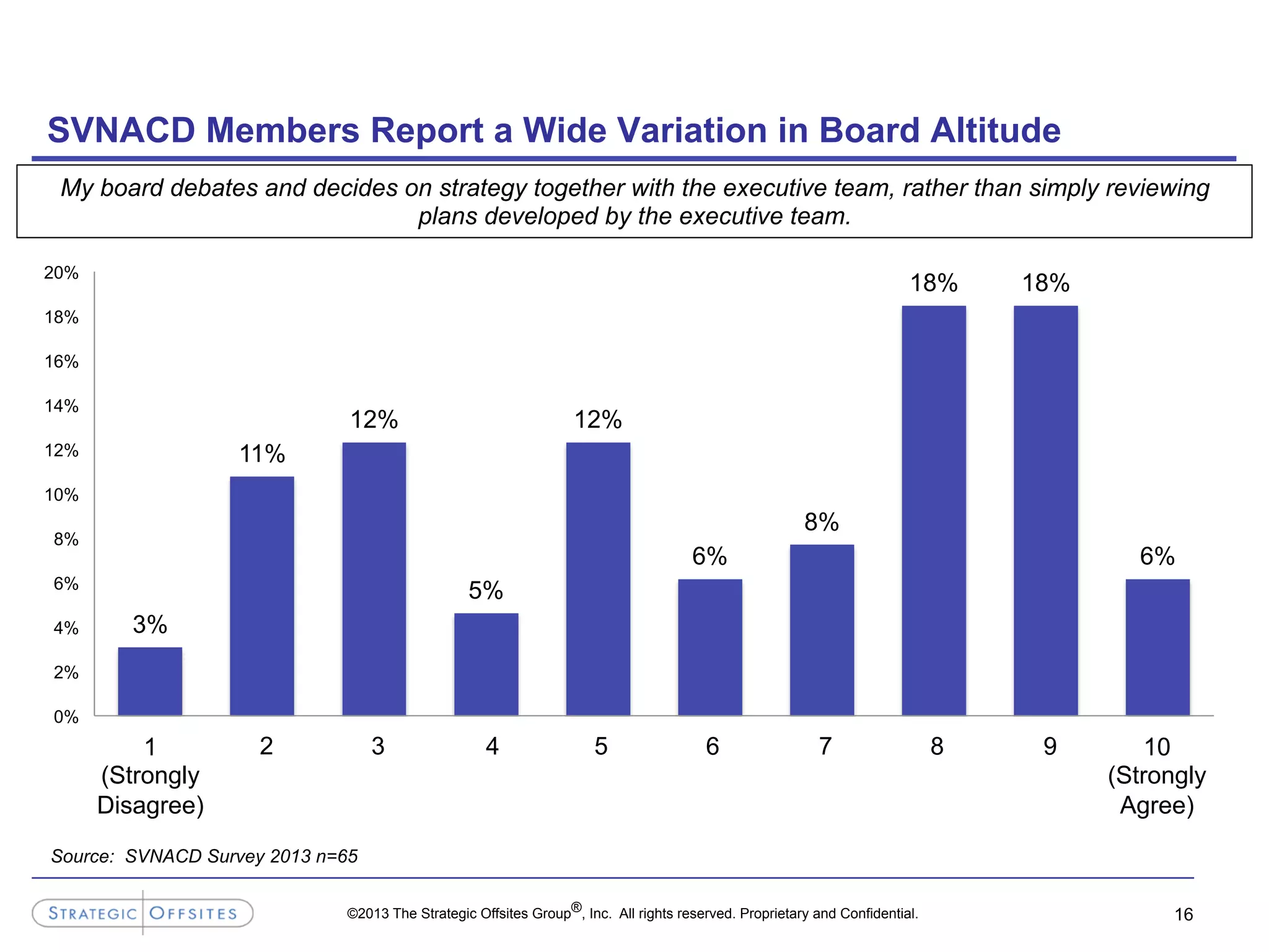 ©2013 The Strategic Offsites Group®, Inc. All rights reserved. Proprietary and Confidential.
3%
11%
12%
5%
12%
6%
8%
18% 18%
6%
0%
2%
4%
6%
8%
10%
12%
14%
16%
18%
20%
1
(Strongly
Disagree)
10
(Strongly
Agree)
16
SVNACD Members Report a Wide Variation in Board Altitude
My board debates and decides on strategy together with the executive team, rather than simply reviewing
plans developed by the executive team.
2 3 54 7 86 9
Source: SVNACD Survey 2013 n=65
 