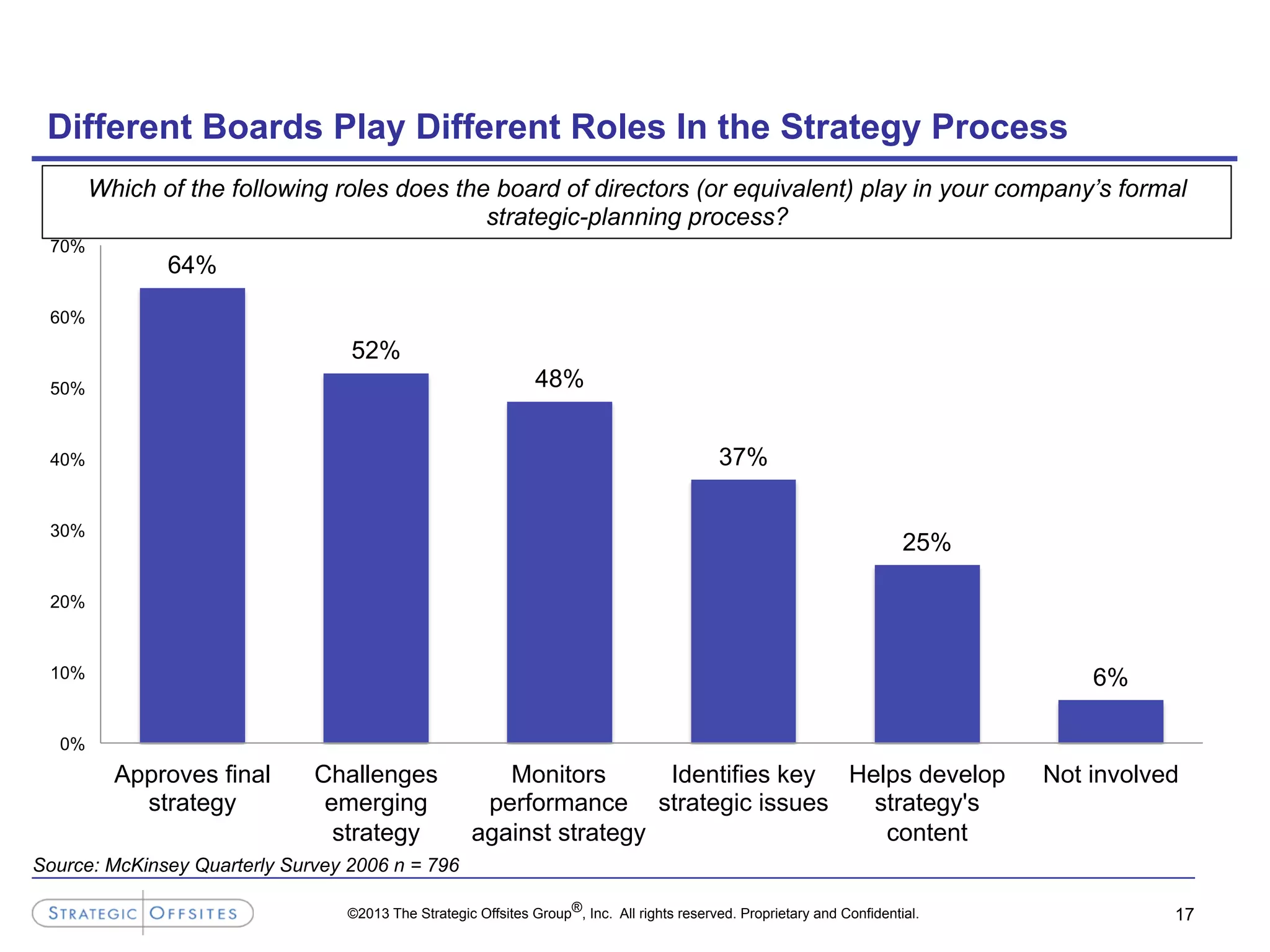 ©2013 The Strategic Offsites Group®, Inc. All rights reserved. Proprietary and Confidential. 17
Different Boards Play Different Roles In the Strategy Process
Source: McKinsey Quarterly Survey 2006 n = 796
64%
52%
48%
37%
25%
6%
0%
10%
20%
30%
40%
50%
60%
70%
Approves final
strategy
Challenges
emerging
strategy
Monitors
performance
against strategy
Identifies key
strategic issues
Helps develop
strategy's
content
Not involved
Which of the following roles does the board of directors (or equivalent) play in your company’s formal
strategic-planning process?
 