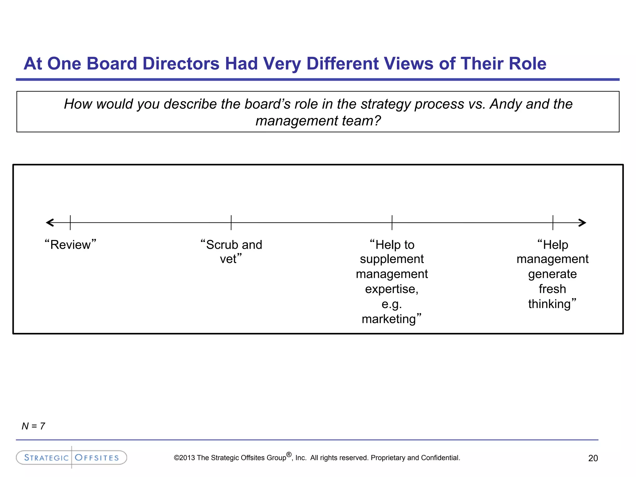 ©2013 The Strategic Offsites Group®, Inc. All rights reserved. Proprietary and Confidential.
At One Board Directors Had Very Different Views of Their Role
20
“Review” “Help to
supplement
management
expertise,
e.g.
marketing”
“Scrub and
vet”
“Help
management
generate
fresh
thinking”
How would you describe the board’s role in the strategy process vs. Andy and the
management team?
N = 7
 