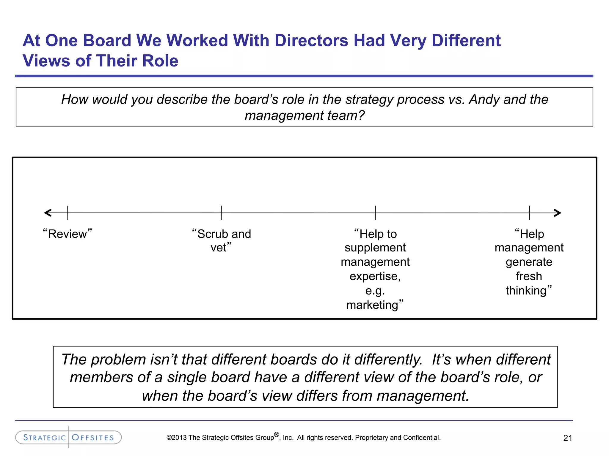 ©2013 The Strategic Offsites Group®, Inc. All rights reserved. Proprietary and Confidential.
At One Board We Worked With Directors Had Very Different
Views of Their Role
21
“Review” “Help to
supplement
management
expertise,
e.g.
marketing”
“Scrub and
vet”
“Help
management
generate
fresh
thinking”
How would you describe the board’s role in the strategy process vs. Andy and the
management team?
The problem isn’t that different boards do it differently. It’s when different
members of a single board have a different view of the board’s role, or
when the board’s view differs from management.
 