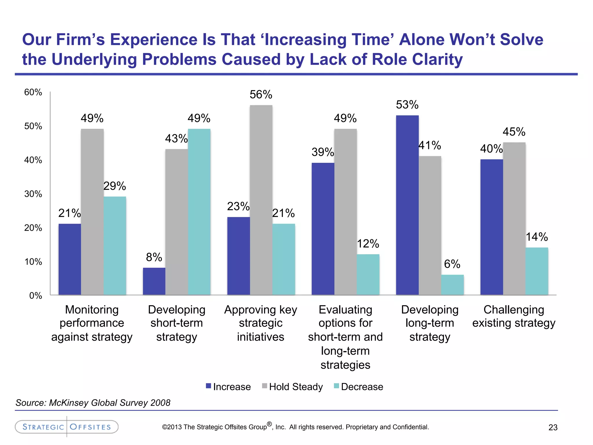 ©2013 The Strategic Offsites Group®, Inc. All rights reserved. Proprietary and Confidential. 23
Our Firm’s Experience Is That ‘Increasing Time’ Alone Won’t Solve
the Underlying Problems Caused by Lack of Role Clarity
Source: McKinsey Global Survey 2008
21%
8%
23%
39%
53%
40%
49%
43%
56%
49%
41%
45%
29%
49%
21%
12%
6%
14%
0%
10%
20%
30%
40%
50%
60%
Monitoring
performance
against strategy
Developing
short-term
strategy
Approving key
strategic
initiatives
Evaluating
options for
short-term and
long-term
strategies
Developing
long-term
strategy
Challenging
existing strategy
Increase Hold Steady Decrease
 