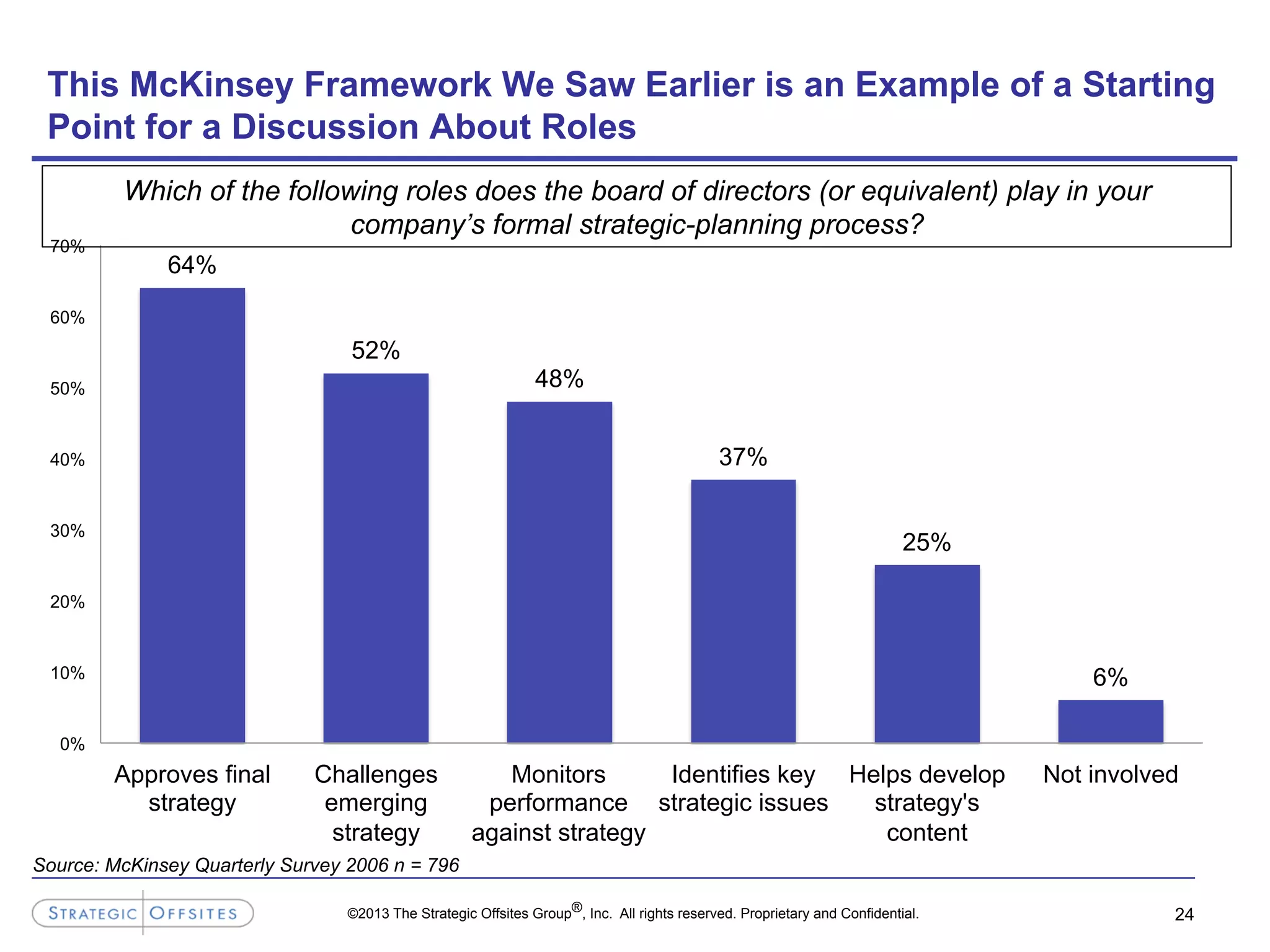 ©2013 The Strategic Offsites Group®, Inc. All rights reserved. Proprietary and Confidential. 24
This McKinsey Framework We Saw Earlier is an Example of a Starting
Point for a Discussion About Roles
Source: McKinsey Quarterly Survey 2006 n = 796
64%
52%
48%
37%
25%
6%
0%
10%
20%
30%
40%
50%
60%
70%
Approves final
strategy
Challenges
emerging
strategy
Monitors
performance
against strategy
Identifies key
strategic issues
Helps develop
strategy's
content
Not involved
Which of the following roles does the board of directors (or equivalent) play in your
company’s formal strategic-planning process?
 