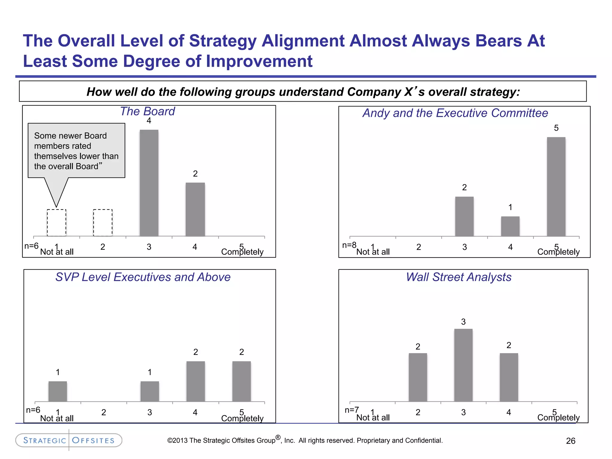 ©2013 The Strategic Offsites Group®, Inc. All rights reserved. Proprietary and Confidential.
4
2
1 2 3 4 5
The Overall Level of Strategy Alignment Almost Always Bears At
Least Some Degree of Improvement
26
How well do the following groups understand Company X’s overall strategy:
2
1
5
1 2 3 4 5
1 1
2 2
1 2 3 4 5
2
3
2
1 2 3 4 5
The Board
SVP Level Executives and Above Wall Street Analysts
Andy and the Executive Committee
n=6 n=7
n=8n=6
Some newer Board
members rated
themselves lower than
the overall Board”
Not at all Completely
Not at all Completely
Not at all Completely
Not at all Completely
 