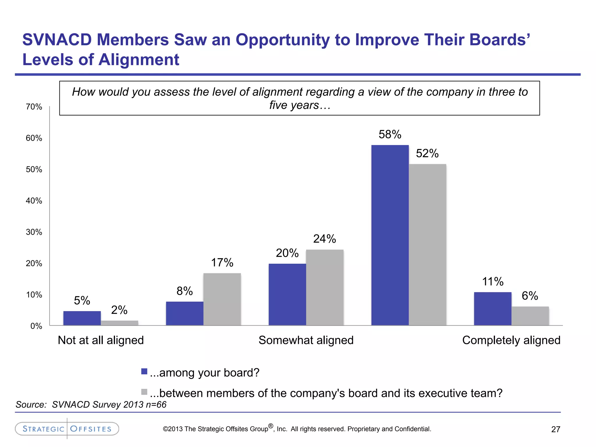 ©2013 The Strategic Offsites Group®, Inc. All rights reserved. Proprietary and Confidential. 27
SVNACD Members Saw an Opportunity to Improve Their Boards’
Levels of Alignment
Source: SVNACD Survey 2013 n=66
How would you assess the level of alignment regarding a view of the company in three to
five years…
5%
8%
20%
58%
11%
2%
17%
24%
52%
6%
0%
10%
20%
30%
40%
50%
60%
70%
Not at all aligned Somewhat aligned Completely aligned
...among your board?
...between members of the company's board and its executive team?
 