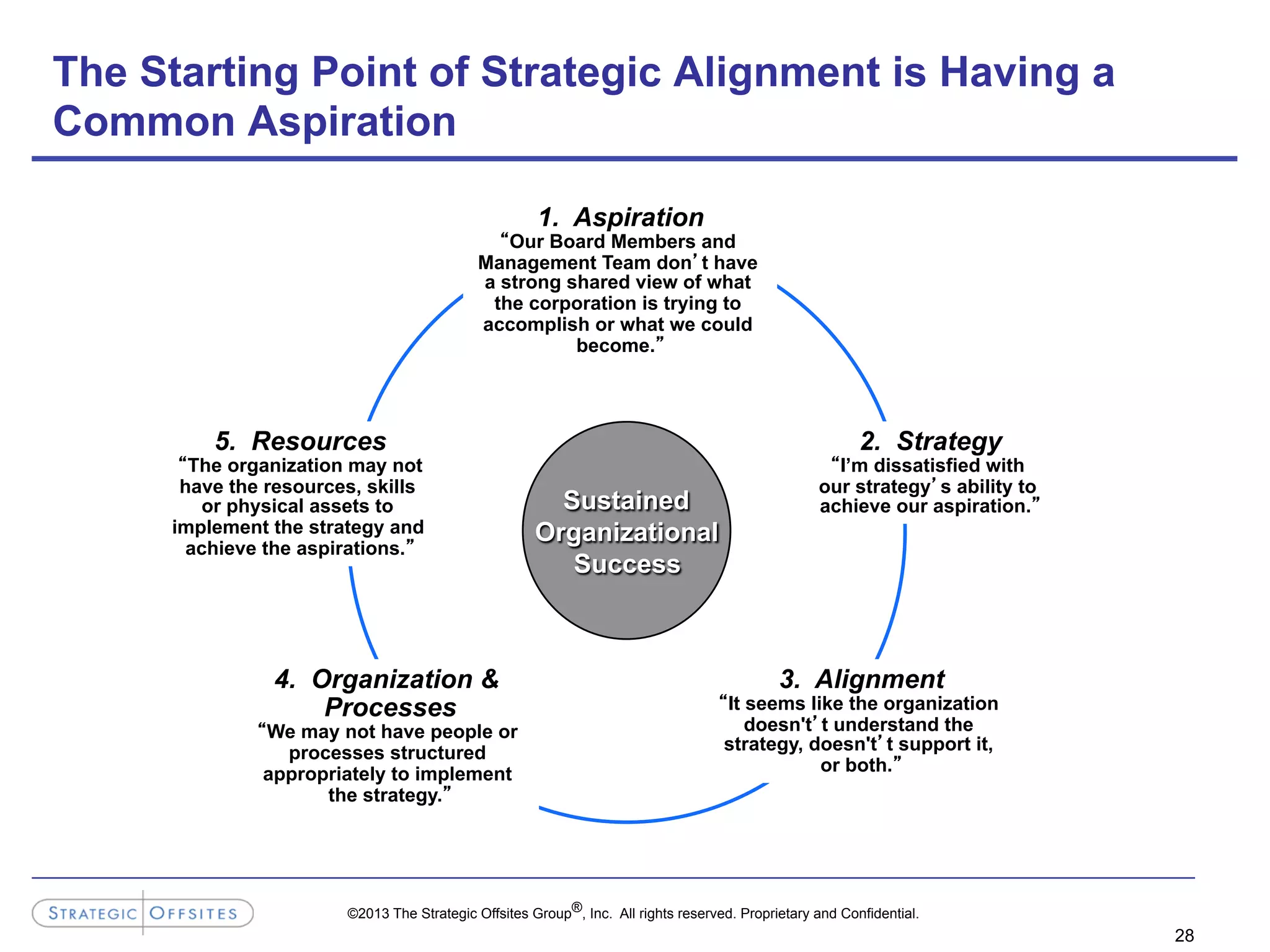 ©2013 The Strategic Offsites Group®, Inc. All rights reserved. Proprietary and Confidential.
28
The Starting Point of Strategic Alignment is Having a
Common Aspiration
Sustained
Organizational
Success
1. Aspiration
“Our Board Members and
Management Team don’t have
a strong shared view of what
the corporation is trying to
accomplish or what we could
become.”
2. Strategy
“I’m dissatisfied with
our strategy’s ability to
achieve our aspiration.”
4. Organization &
Processes
“We may not have people or
processes structured
appropriately to implement
the strategy.”
3. Alignment
“It seems like the organization
doesn't’t understand the
strategy, doesn't’t support it,
or both.”
5. Resources
“The organization may not
have the resources, skills
or physical assets to
implement the strategy and
achieve the aspirations.”
 