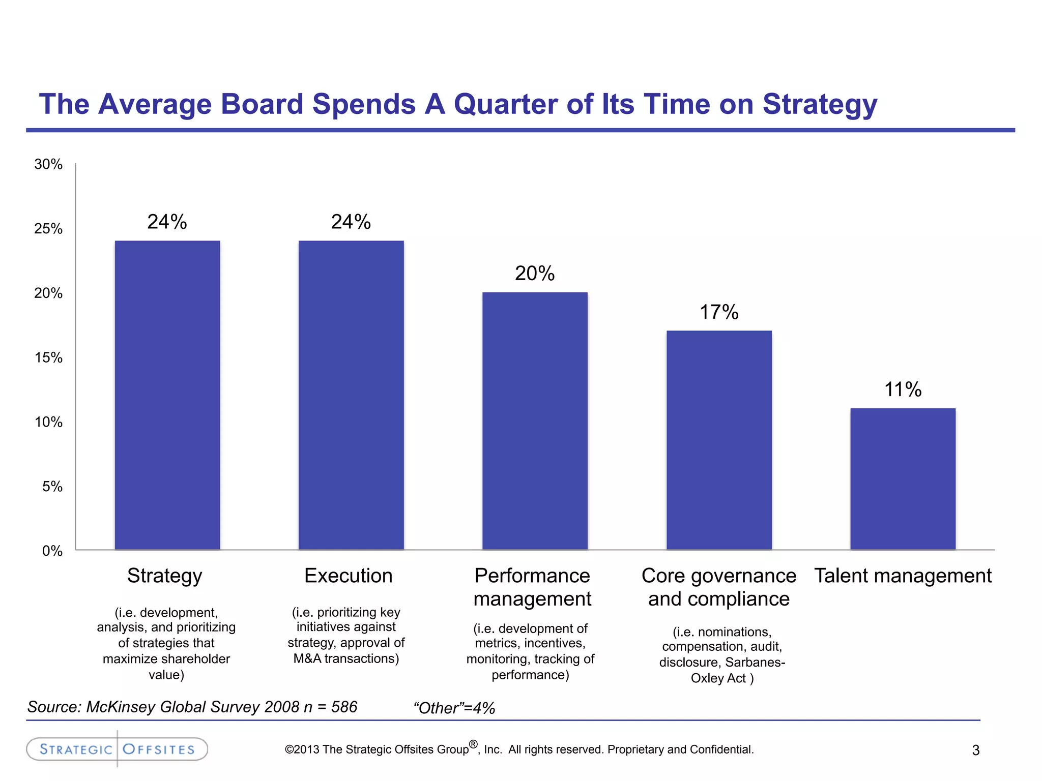 ©2013 The Strategic Offsites Group®, Inc. All rights reserved. Proprietary and Confidential. 3
The Average Board Spends A Quarter of Its Time on Strategy
Source: McKinsey Global Survey 2008 n = 586
24% 24%
20%
17%
11%
0%
5%
10%
15%
20%
25%
30%
Strategy Execution Performance
management
Core governance
and compliance
Talent management
(i.e. development,
analysis, and prioritizing
of strategies that
maximize shareholder
value)
(i.e. prioritizing key
initiatives against
strategy, approval of
M&A transactions)
(i.e. development of
metrics, incentives,
monitoring, tracking of
performance)
(i.e. nominations,
compensation, audit,
disclosure, Sarbanes-
Oxley Act )
“Other”=4%
 