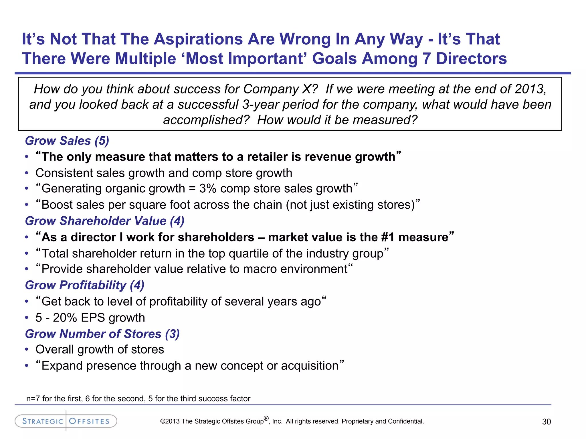 ©2013 The Strategic Offsites Group®, Inc. All rights reserved. Proprietary and Confidential. 30
It’s Not That The Aspirations Are Wrong In Any Way - It’s That
There Were Multiple ‘Most Important’ Goals Among 7 Directors
Grow Sales (5)
•  “The only measure that matters to a retailer is revenue growth”
•  Consistent sales growth and comp store growth
•  “Generating organic growth = 3% comp store sales growth”
•  “Boost sales per square foot across the chain (not just existing stores)”
Grow Shareholder Value (4)
•  “As a director I work for shareholders – market value is the #1 measure”
•  “Total shareholder return in the top quartile of the industry group”
•  “Provide shareholder value relative to macro environment“
Grow Profitability (4)
•  “Get back to level of profitability of several years ago“
•  5 - 20% EPS growth
Grow Number of Stores (3)
•  Overall growth of stores
•  “Expand presence through a new concept or acquisition”
How do you think about success for Company X? If we were meeting at the end of 2013,
and you looked back at a successful 3-year period for the company, what would have been
accomplished? How would it be measured?
n=7 for the first, 6 for the second, 5 for the third success factor
 