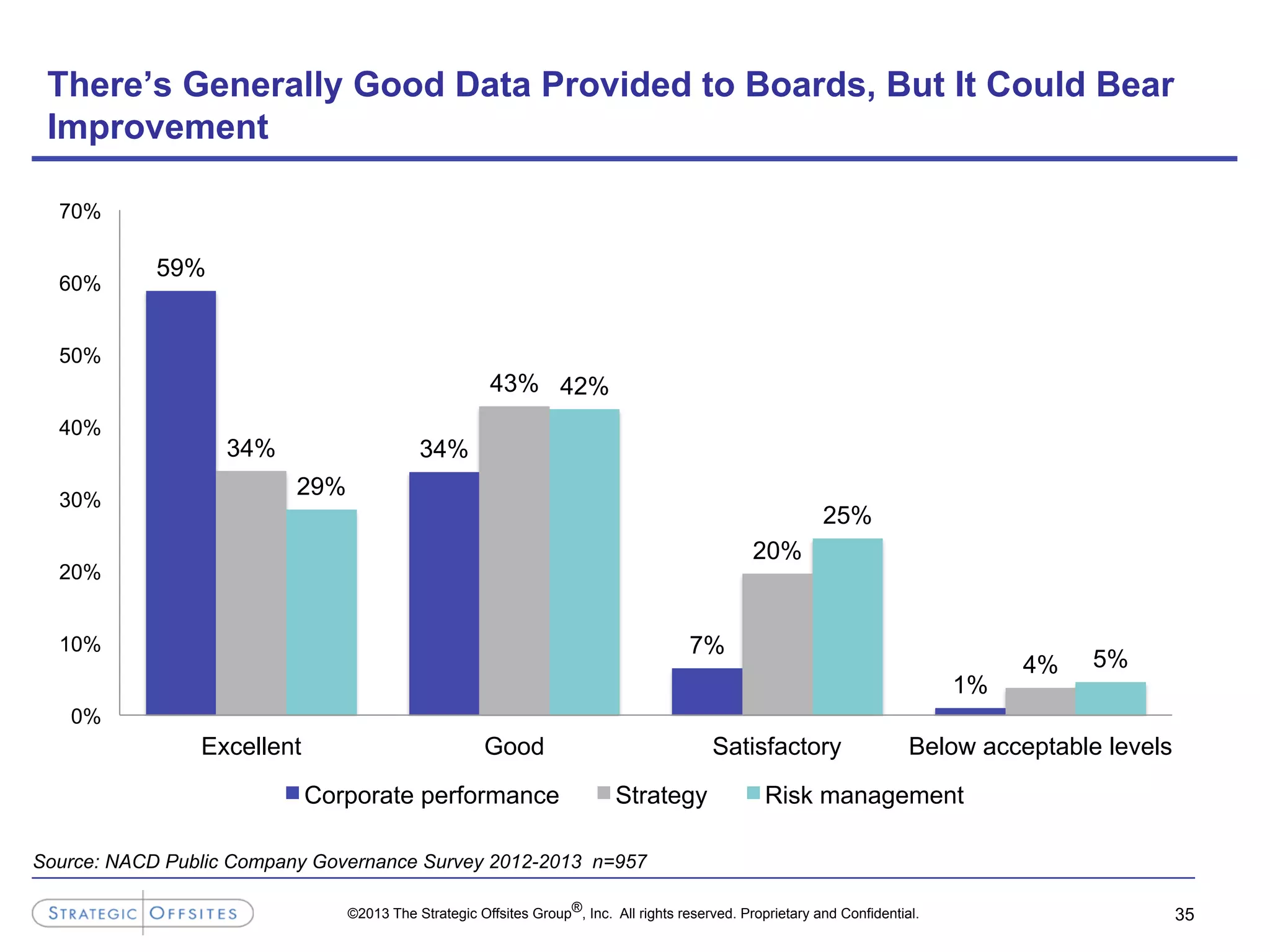 ©2013 The Strategic Offsites Group®, Inc. All rights reserved. Proprietary and Confidential. 35
There’s Generally Good Data Provided to Boards, But It Could Bear
Improvement
Source: NACD Public Company Governance Survey 2012-2013 n=957
59%
34%
7%
1%
34%
43%
20%
4%
29%
42%
25%
5%
0%
10%
20%
30%
40%
50%
60%
70%
Excellent Good Satisfactory Below acceptable levels
Corporate performance Strategy Risk management
 