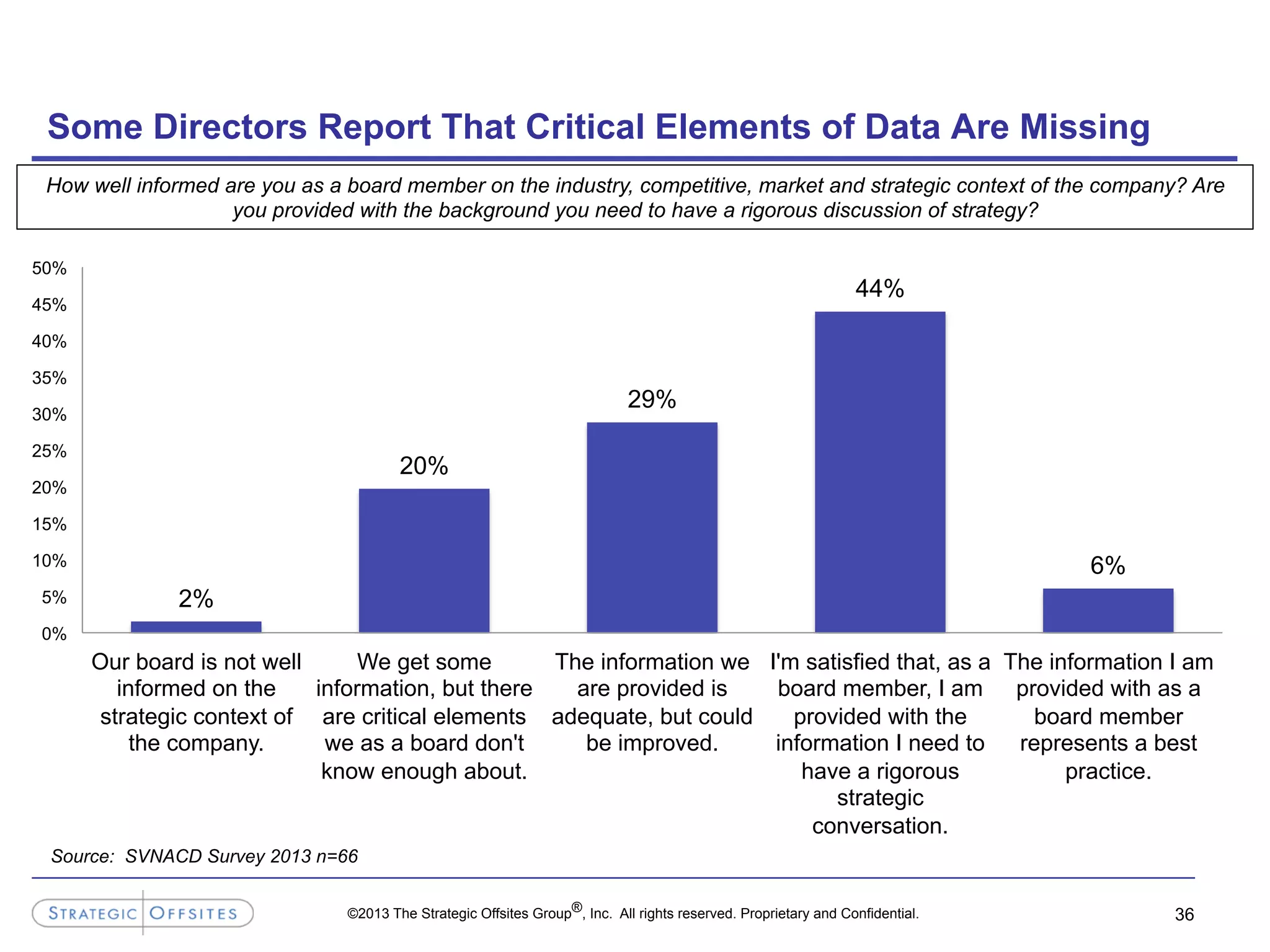 ©2013 The Strategic Offsites Group®, Inc. All rights reserved. Proprietary and Confidential. 36
Some Directors Report That Critical Elements of Data Are Missing
How well informed are you as a board member on the industry, competitive, market and strategic context of the company? Are
you provided with the background you need to have a rigorous discussion of strategy?
2%
20%
29%
44%
6%
0%
5%
10%
15%
20%
25%
30%
35%
40%
45%
50%
Our board is not well
informed on the
strategic context of
the company.
We get some
information, but there
are critical elements
we as a board don't
know enough about.
The information we
are provided is
adequate, but could
be improved.
I'm satisfied that, as a
board member, I am
provided with the
information I need to
have a rigorous
strategic
conversation.
The information I am
provided with as a
board member
represents a best
practice.
Source: SVNACD Survey 2013 n=66
 