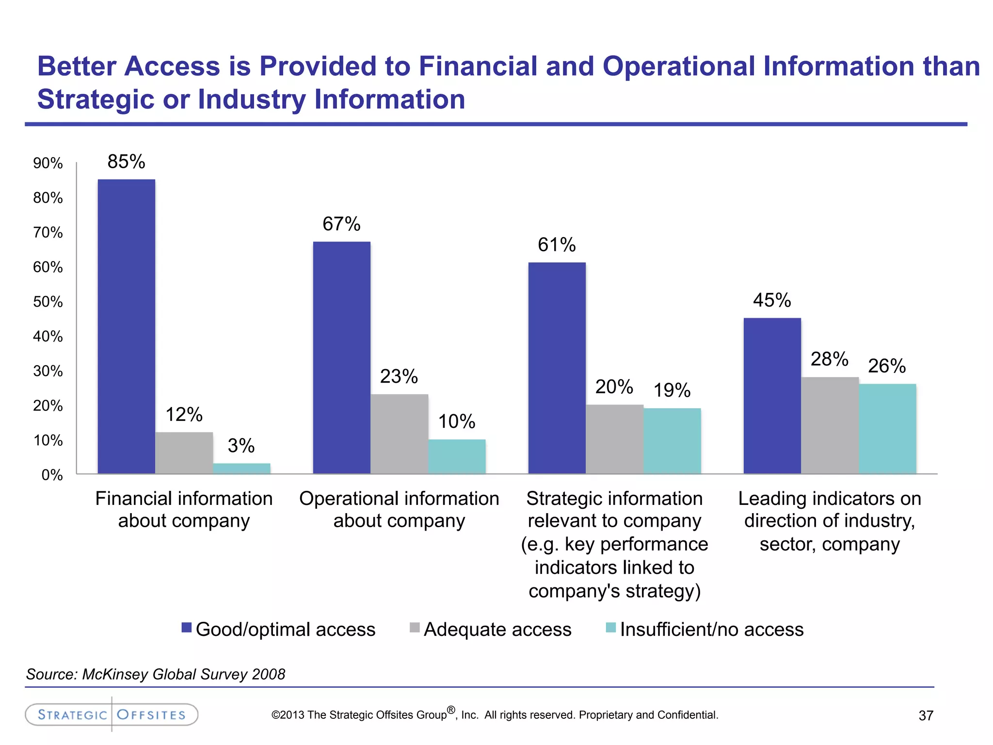 ©2013 The Strategic Offsites Group®, Inc. All rights reserved. Proprietary and Confidential. 37
Better Access is Provided to Financial and Operational Information than
Strategic or Industry Information
Source: McKinsey Global Survey 2008
85%
67%
61%
45%
12%
23%
20%
28%
3%
10%
19%
26%
0%
10%
20%
30%
40%
50%
60%
70%
80%
90%
Financial information
about company
Operational information
about company
Strategic information
relevant to company
(e.g. key performance
indicators linked to
company's strategy)
Leading indicators on
direction of industry,
sector, company
Good/optimal access Adequate access Insufficient/no access
 