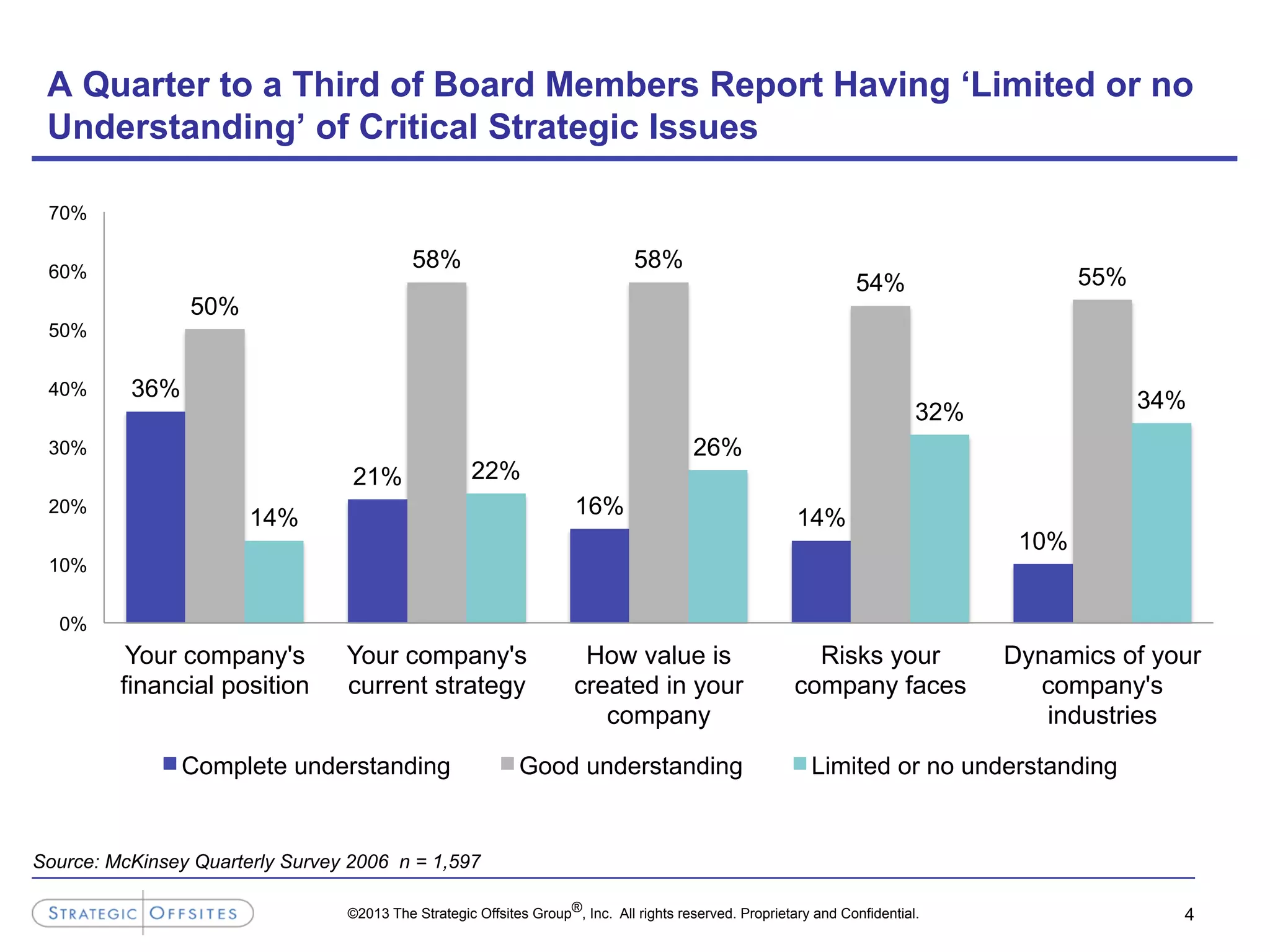 ©2013 The Strategic Offsites Group®, Inc. All rights reserved. Proprietary and Confidential. 4
A Quarter to a Third of Board Members Report Having ‘Limited or no
Understanding’ of Critical Strategic Issues
Source: McKinsey Quarterly Survey 2006 n = 1,597
36%
21%
16% 14%
10%
50%
58% 58%
54% 55%
14%
22%
26%
32% 34%
0%
10%
20%
30%
40%
50%
60%
70%
Your company's
financial position
Your company's
current strategy
How value is
created in your
company
Risks your
company faces
Dynamics of your
company's
industries
Complete understanding Good understanding Limited or no understanding
 