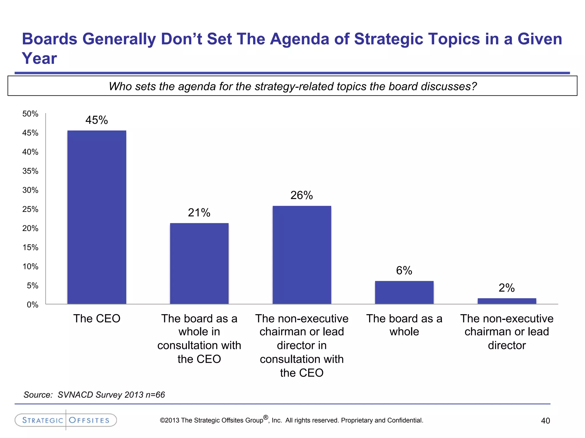 ©2013 The Strategic Offsites Group®, Inc. All rights reserved. Proprietary and Confidential. 40
Boards Generally Don’t Set The Agenda of Strategic Topics in a Given
Year
Who sets the agenda for the strategy-related topics the board discusses?
45%
21%
26%
6%
2%
0%
5%
10%
15%
20%
25%
30%
35%
40%
45%
50%
The CEO The board as a
whole in
consultation with
the CEO
The non-executive
chairman or lead
director in
consultation with
the CEO
The board as a
whole
The non-executive
chairman or lead
director
Source: SVNACD Survey 2013 n=66
 