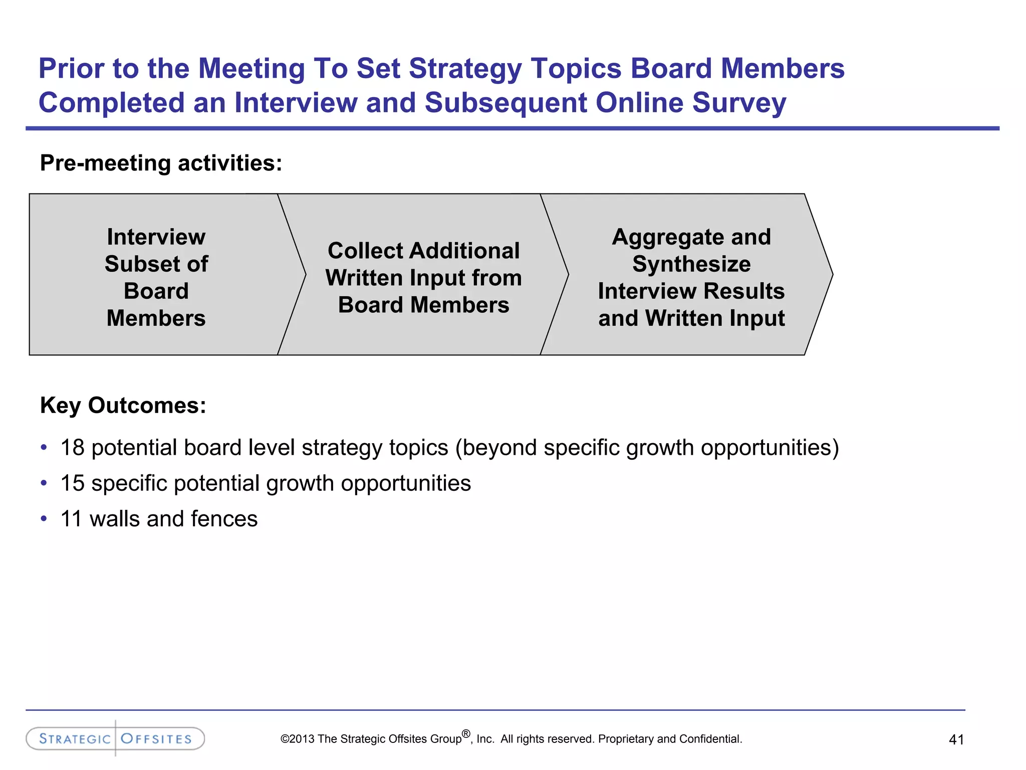 ©2013 The Strategic Offsites Group®, Inc. All rights reserved. Proprietary and Confidential.
Prior to the Meeting To Set Strategy Topics Board Members
Completed an Interview and Subsequent Online Survey
41

Interview
Subset of
Board
Members
Collect Additional
Written Input from
Board Members
Aggregate and
Synthesize
Interview Results
and Written Input
Pre-meeting activities:
Key Outcomes:
•  18 potential board level strategy topics (beyond specific growth opportunities)
•  15 specific potential growth opportunities
•  11 walls and fences
 