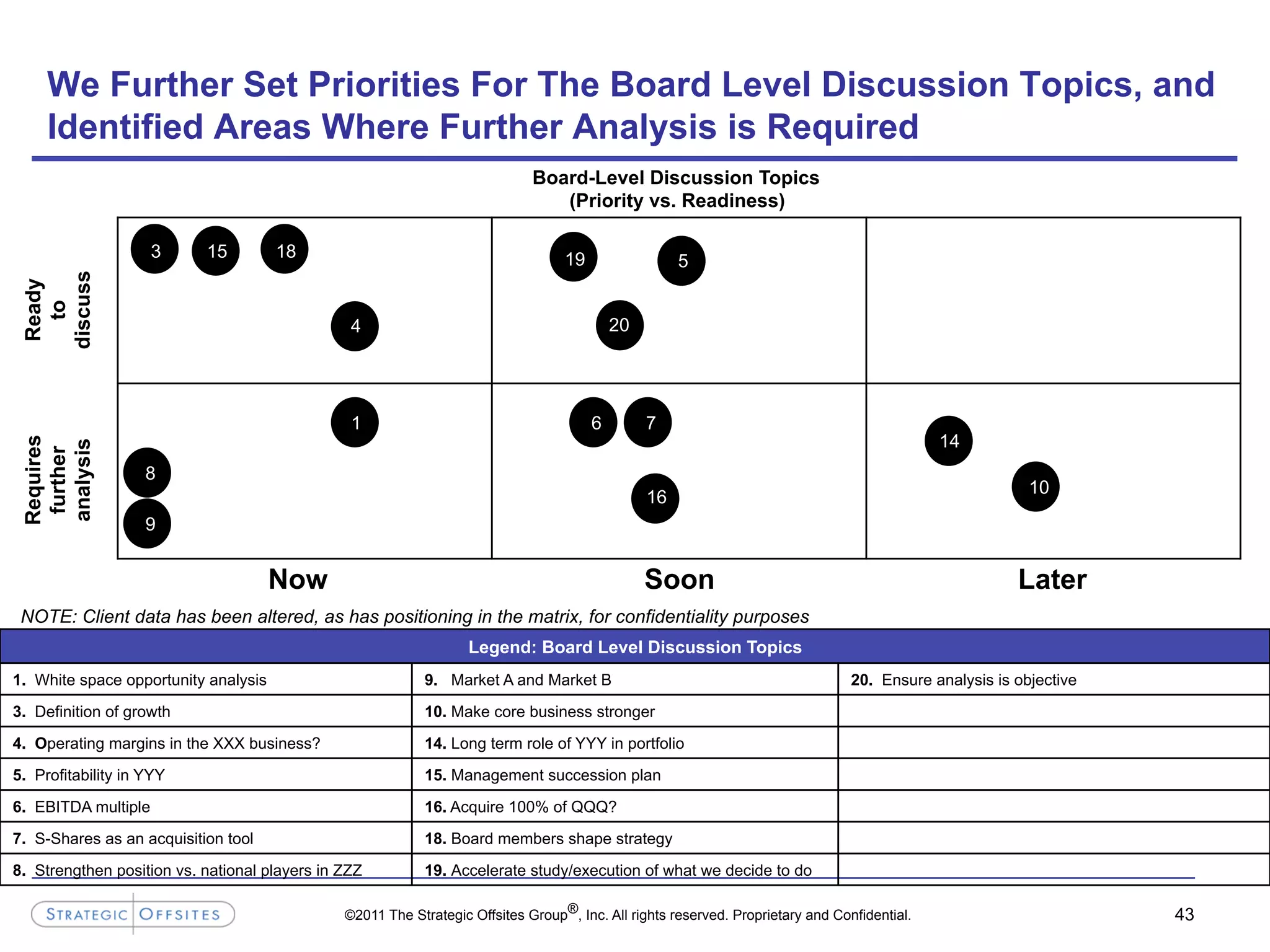 ©2011 The Strategic Offsites Group®, Inc. All rights reserved. Proprietary and Confidential.
We Further Set Priorities For The Board Level Discussion Topics, and
Identified Areas Where Further Analysis is Required
Requires
further
analysis
Ready
to
discuss
Now Soon Later
43
Board-Level Discussion Topics
(Priority vs. Readiness)
Legend: Board Level Discussion Topics
1. White space opportunity analysis 9. Market A and Market B 20. Ensure analysis is objective
3. Definition of growth 10. Make core business stronger
4. Operating margins in the XXX business? 14. Long term role of YYY in portfolio
5. Profitability in YYY 15. Management succession plan
6. EBITDA multiple 16. Acquire 100% of QQQ?
7. S-Shares as an acquisition tool 18. Board members shape strategy
8. Strengthen position vs. national players in ZZZ 19. Accelerate study/execution of what we decide to do
3 15 18 19
4
8
9
1
5
14
6 7
10
16
NOTE: Client data has been altered, as has positioning in the matrix, for confidentiality purposes
20
 